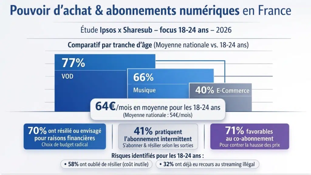 Etude Ipsos X Sharesub focus 18-24 ans