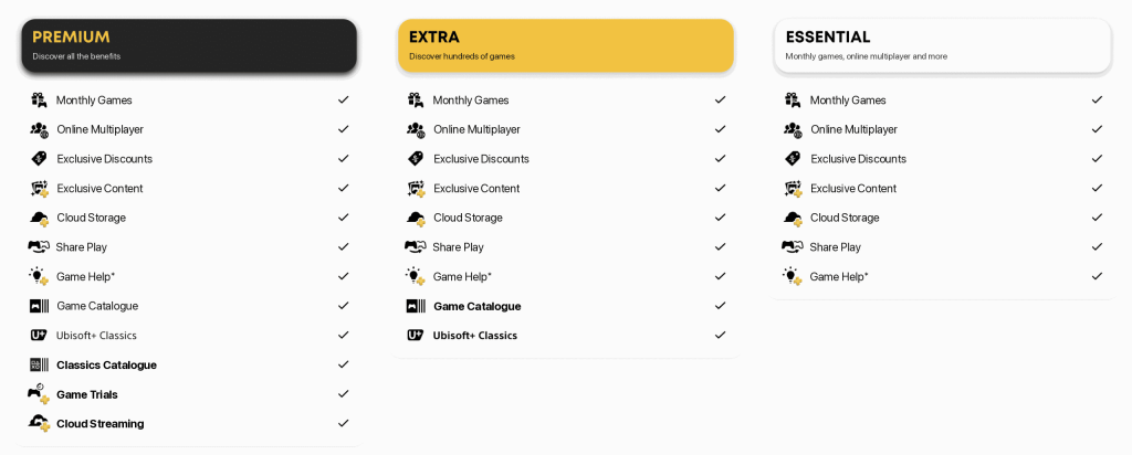 Vergelijkingstabel van PlayStation Plus Premium, Extra en Essential met de voordelen van elk abonnement