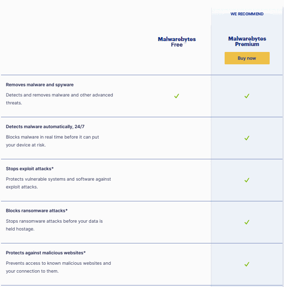 Srovnávací tabulka Malwarebytes Free a Premium s funkcemi a zelenými fajfkami