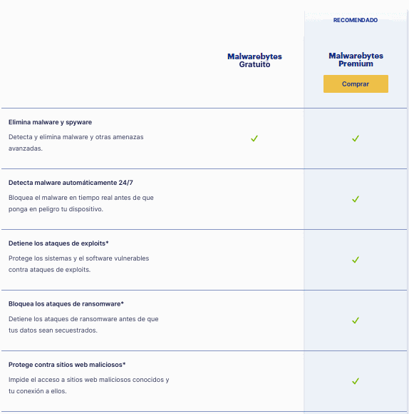 Tabla de comparación entre Malwarebytes Gratis y Premium con las funciones y marcas de verificación verdes