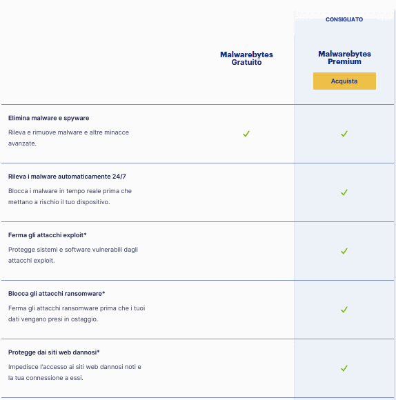 Tabella di confronto tra Malwarebytes Gratuito e Premium con le funzionalità e delle spunte verdi