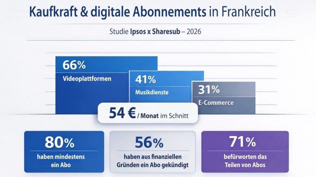 Infografik der Studie Ipsos x Sharesub 2026 zu Kaufkraft und digitalen Abos in Frankreich